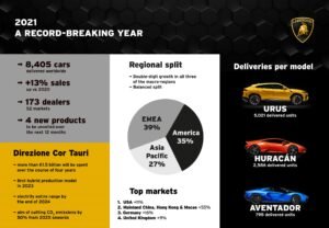 Automobili Lamborghini's Infographic showing the record breaking sales in 2021