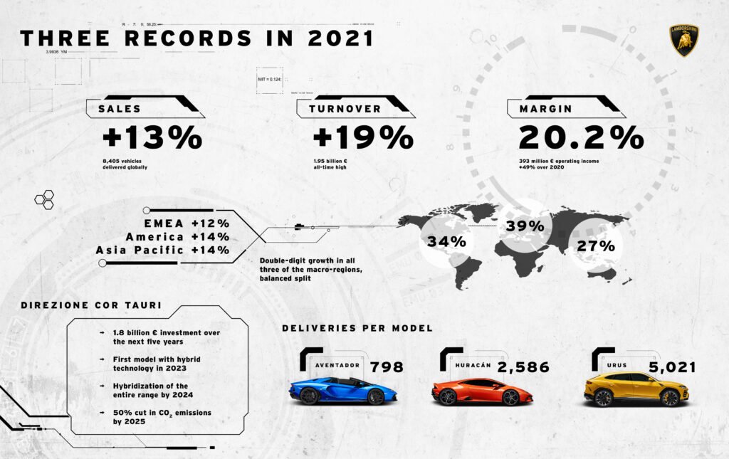 Infographic of Lamborghini sales during 2021