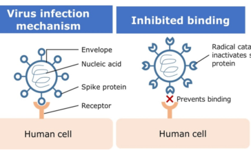 Nissan develops new technology using catalyst active species to inactivate viruses
