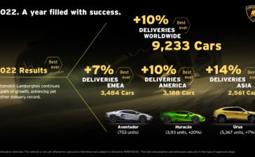 Automobili Lamborghini 2022: A record year