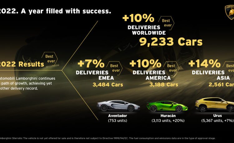 Automobili Lamborghini 2022: A record year