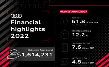 2022 fiscal year: Record operating profit for Audi