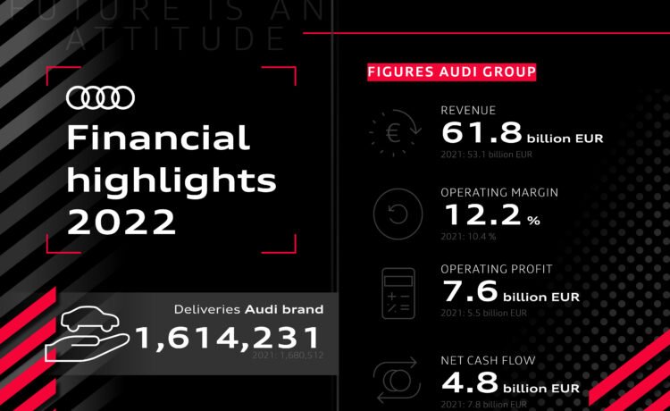2022 fiscal year: Record operating profit for Audi